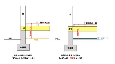 床 高